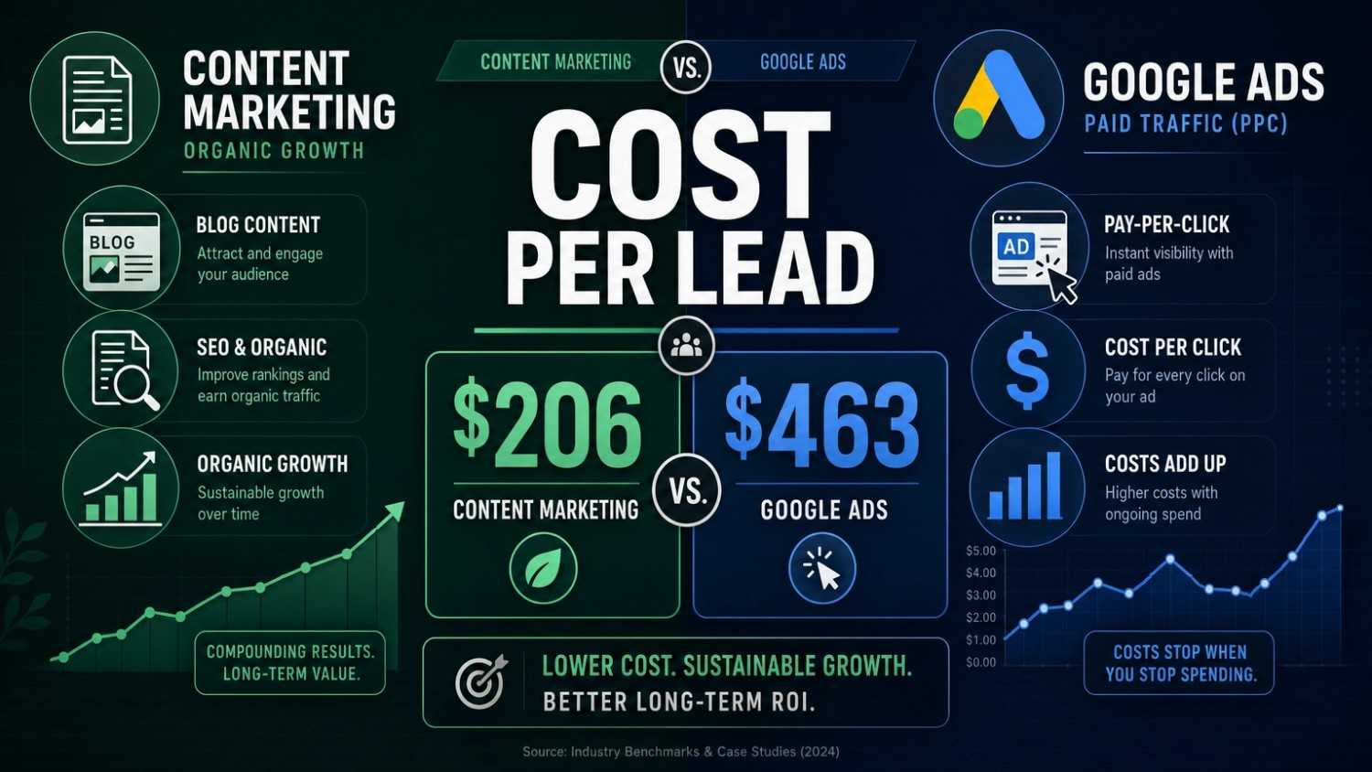Cost Per Lead Comparison Content vs Google Ads